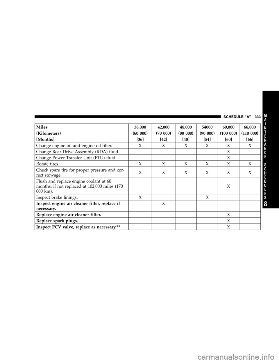 DODGE CALIBER 2007 1.G User Guide Miles 36,000 42,000 48,000 54000 60,000 66,000
(Kilometers) (60 000) (70 000) (80 000) (90 000) (100 000) (110 000)
[Months] [36] [42] [48] [54] [60] [66]
Change engine oil and engine oil filter. X X 