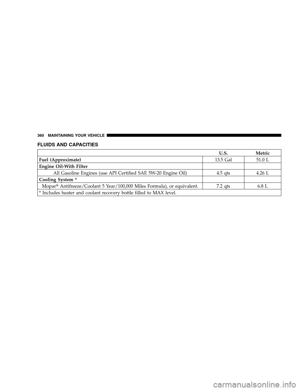DODGE CALIBER 2008 1.G Owners Manual FLUIDS AND CAPACITIES
U.S. Metric
Fuel (Approximate)13.5 Gal 51.0 L
Engine Oil-With Filter
All Gasoline Engines (use API Certified SAE 5W-20 Engine Oil) 4.5 qts 4.26 L
Cooling System *
MoparAntifreez