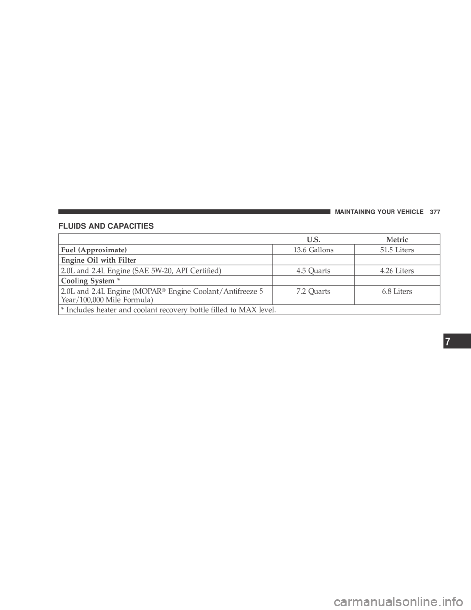 DODGE CALIBER 2009 1.G Owners Manual FLUIDS AND CAPACITIES
U.S.Metric
Fuel (Approximate) 13.6 Gallons51.5 Liters
Engine Oil with Filter
2.0L and 2.4L Engine (SAE 5W-20, API Certified) 4.5 Quarts4.26 Liters
Cooling System *
2.0L and 2.4L 