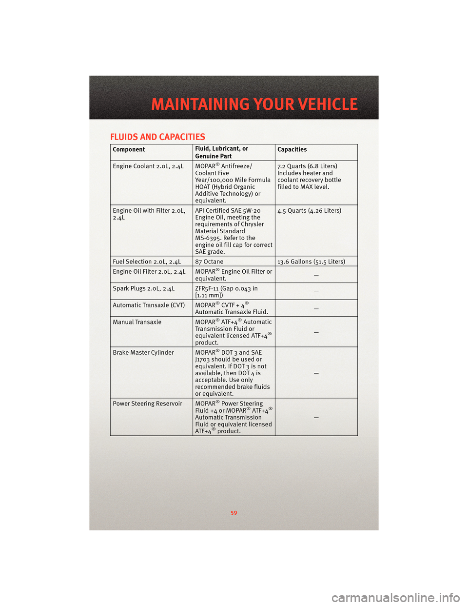 DODGE CALIBER 2010 1.G User Guide FLUIDS AND CAPACITIES
ComponentFluid, Lubricant, or
Genuine PartCapacities
Engine Coolant 2.0L, 2.4L MOPAR
®Antifreeze/
Coolant Five
Year/100,000 Mile Formula
HOAT (Hybrid Organic
Additive Technology DODGE CALIBER 2010 1.G User Guide FLUIDS AND CAPACITIES
ComponentFluid, Lubricant, or
Genuine PartCapacities
Engine Coolant 2.0L, 2.4L MOPAR
®Antifreeze/
Coolant Five
Year/100,000 Mile Formula
HOAT (Hybrid Organic
Additive Technology
