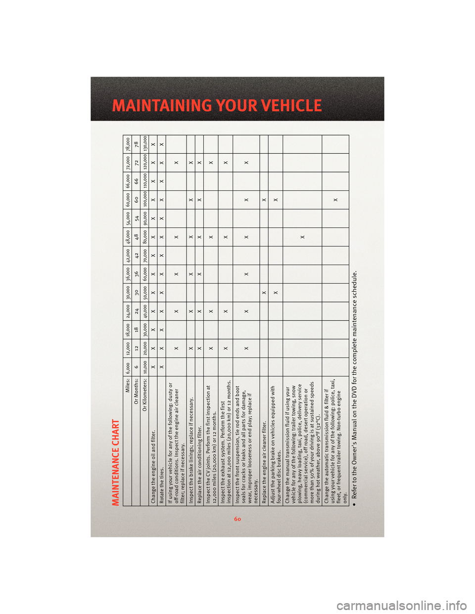 DODGE CALIBER 2010 1.G User Guide MAINTENANCE CHART
Miles:
6,000 12,000 18,000 24,000 30,000 36,000 42,000 48,000 54,000 60,000 66,000 72,000 78,000
Or Months: 6 12 18 24 30 36 42 48 54 60 66 72 78
Or Kilometers:
10,000 20,000 30,000 