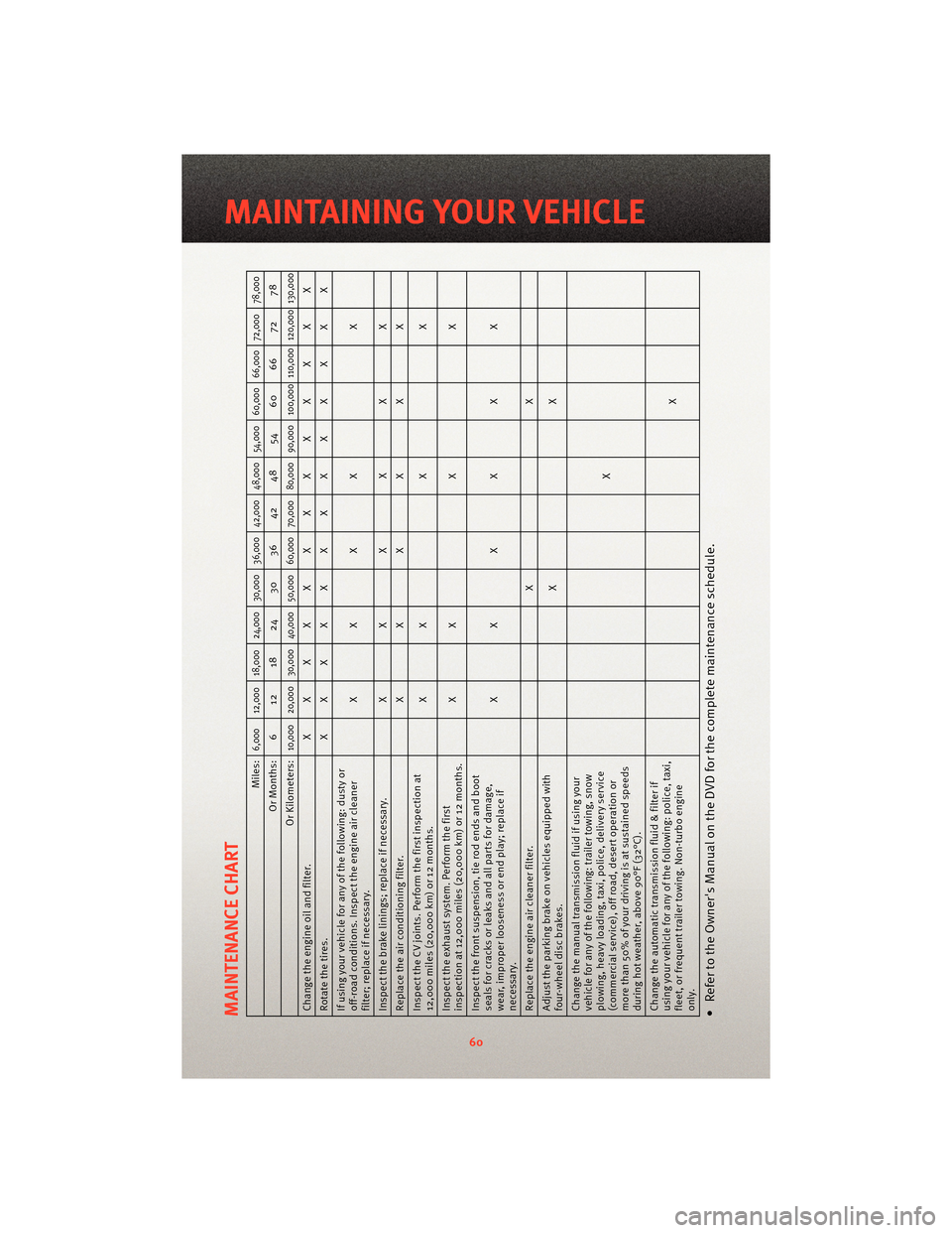 DODGE CALIBER 2010 1.G Repair Manual MAINTENANCE CHART
Miles:
6,000 12,000 18,000 24,000 30,000 36,000 42,000 48,000 54,000 60,000 66,000 72,000 78,000
Or Months: 6 12 18 24 30 36 42 48 54 60 66 72 78
Or Kilometers:
10,000 20,000 30,000 