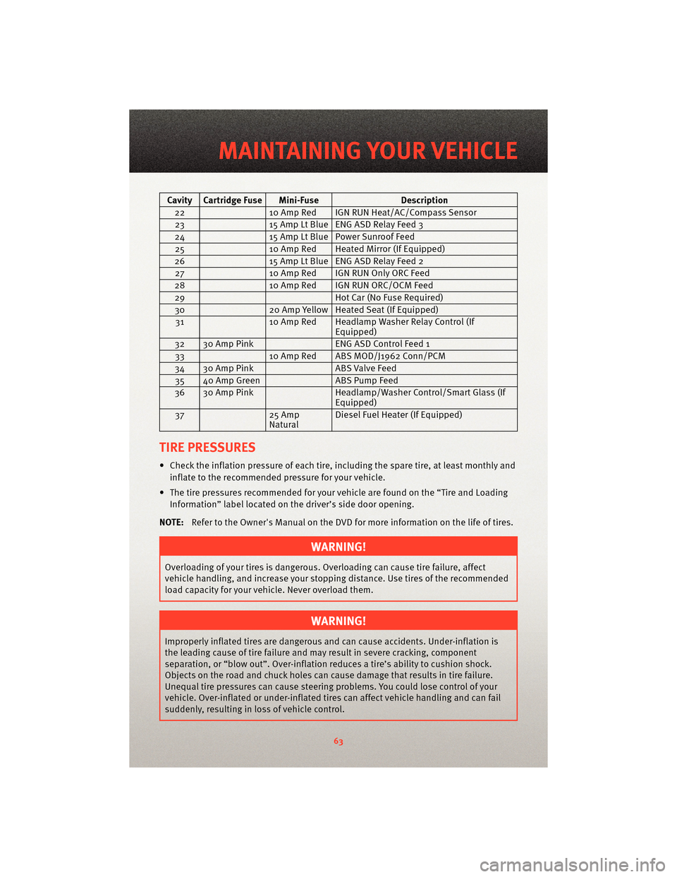 DODGE CALIBER 2010 1.G User Guide Cavity Cartridge Fuse Mini-FuseDescription
22 10 Amp Red IGN RUN Heat/AC/Compass Sensor
23 15 Amp Lt Blue ENG ASD Relay Feed 3
24 15 Amp Lt Blue Power Sunroof Feed
25 10 Amp Red Heated Mirror (If Equi