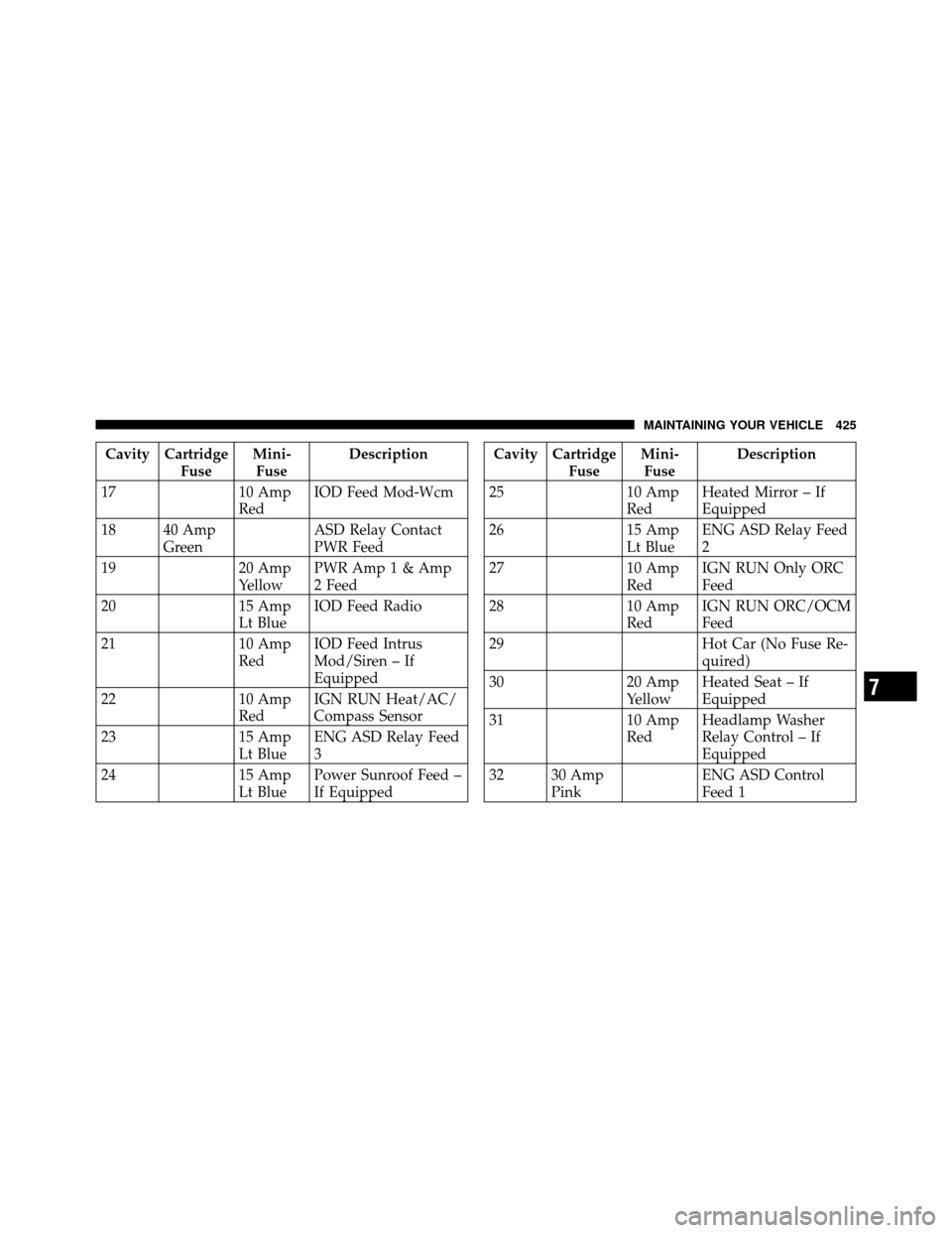 DODGE CALIBER 2010 1.G Owners Manual Cavity CartridgeFuseMini-
Fuse Description
17 10 Amp
RedIOD Feed Mod-Wcm
18 40 Amp Green ASD Relay Contact
PWR Feed
19 20 Amp
YellowPWR Amp 1 & Amp
2 Feed
20 15 Amp
Lt BlueIOD Feed Radio
21 10 Amp
Red