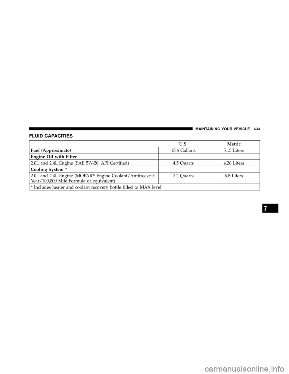 DODGE CALIBER 2010 1.G Owners Manual FLUID CAPACITIES
U.S.Metric
Fuel (Approximate) 13.6 Gallons51.5 Liters
Engine Oil with Filter
2.0L and 2.4L Engine (SAE 5W-20, API Certified) 4.5 Quarts4.26 Liters
Cooling System *
2.0L and 2.4L Engin