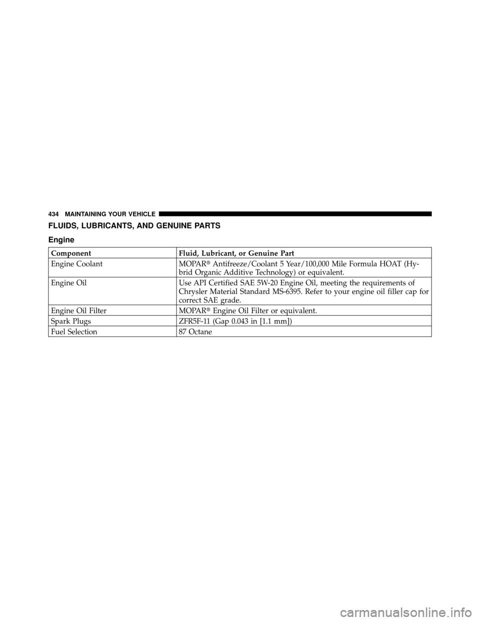 DODGE CALIBER 2010 1.G Owners Manual FLUIDS, LUBRICANTS, AND GENUINE PARTS
Engine
ComponentFluid, Lubricant, or Genuine Part
Engine Coolant MOPARAntifreeze/Coolant 5 Year/100,000 Mile Formula HOAT (Hy-
brid Organic Additive Technology) 