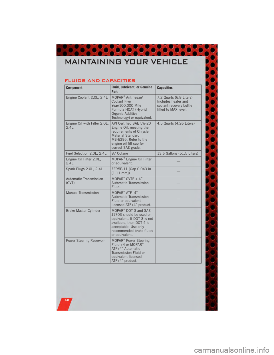 DODGE CALIBER 2011 1.G User Guide FLUIDS AND CAPACITIES
ComponentFluid, Lubricant, or Genuine
PartCapacities
Engine Coolant 2.0L, 2.4L MOPAR
®Antifreeze/
Coolant Five
Year/100,000 Mile
Formula HOAT (Hybrid
Organic Additive
Technology DODGE CALIBER 2011 1.G User Guide FLUIDS AND CAPACITIES
ComponentFluid, Lubricant, or Genuine
PartCapacities
Engine Coolant 2.0L, 2.4L MOPAR
®Antifreeze/
Coolant Five
Year/100,000 Mile
Formula HOAT (Hybrid
Organic Additive
Technology