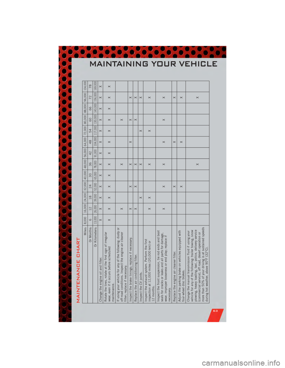 DODGE CALIBER 2011 1.G User Guide MAINTENANCE CHART
Miles:
8,000 16,000 24,000 32,000 40,000 48,000 56,000 64,000 72,000 80,000 88,000 96,000
104,000
Or Months: 6 12 18 24 30 36 42 48 54 60 66 72 78
Or Kilometers:
13,000 26,000 39,000 DODGE CALIBER 2011 1.G User Guide MAINTENANCE CHART
Miles:
8,000 16,000 24,000 32,000 40,000 48,000 56,000 64,000 72,000 80,000 88,000 96,000
104,000
Or Months: 6 12 18 24 30 36 42 48 54 60 66 72 78
Or Kilometers:
13,000 26,000 39,000