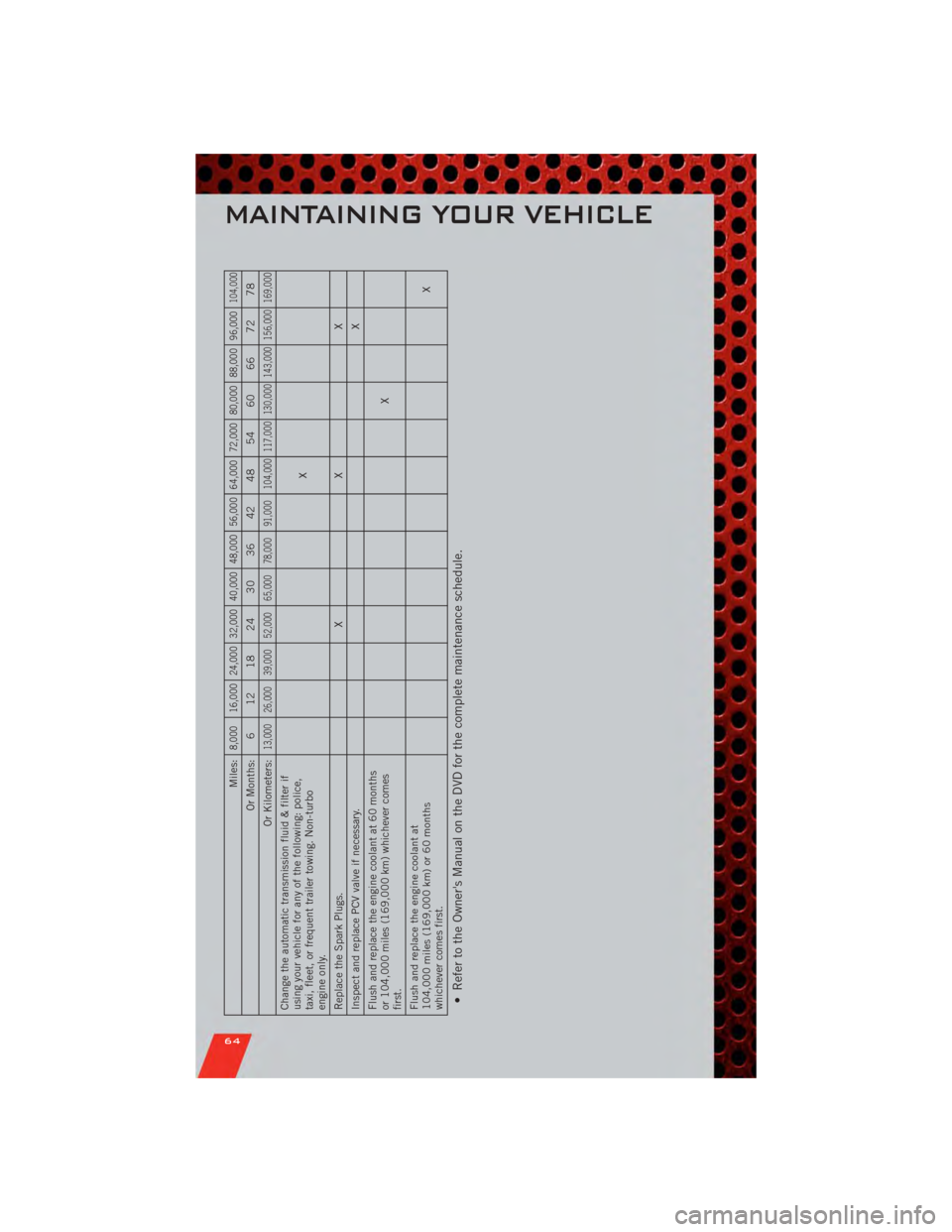 DODGE CALIBER 2011 1.G User Guide Miles:
8,000 16,000 24,000 32,000 40,000 48,000 56,000 64,000 72,000 80,000 88,000 96,000
104,000
Or Months: 6 12 18 24 30 36 42 48 54 60 66 72 78
Or Kilometers:
13,000 26,000 39,000 52,000 65,000 78, DODGE CALIBER 2011 1.G User Guide Miles:
8,000 16,000 24,000 32,000 40,000 48,000 56,000 64,000 72,000 80,000 88,000 96,000
104,000
Or Months: 6 12 18 24 30 36 42 48 54 60 66 72 78
Or Kilometers:
13,000 26,000 39,000 52,000 65,000 78,