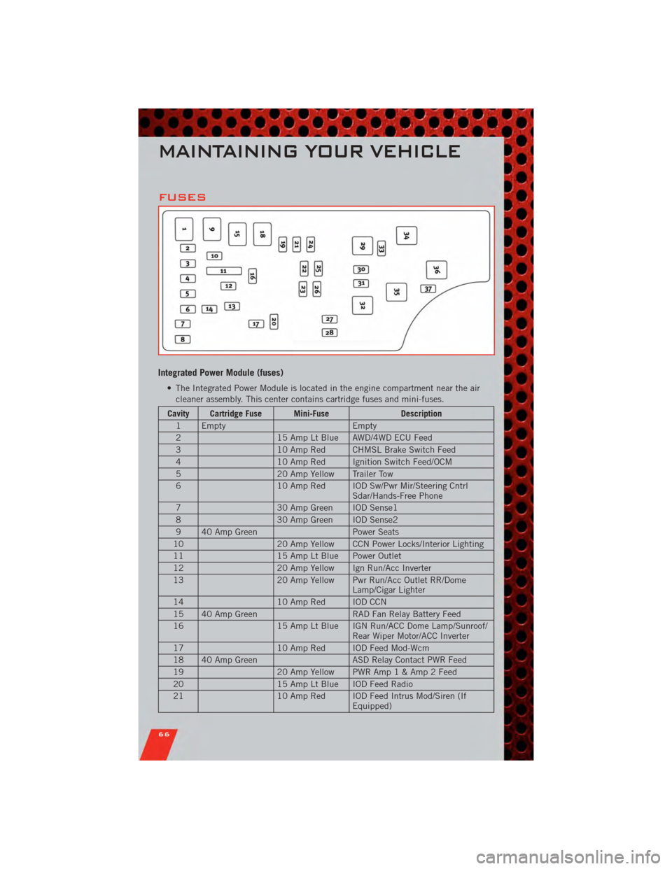 DODGE CALIBER 2011 1.G User Guide FUSES
Integrated Power Module (fuses)
• The Integrated Power Module is located in the engine compartment near the aircleaner assembly. This center contains cartridge fuses and mini-fuses.
Cavity Car DODGE CALIBER 2011 1.G User Guide FUSES
Integrated Power Module (fuses)
• The Integrated Power Module is located in the engine compartment near the aircleaner assembly. This center contains cartridge fuses and mini-fuses.
Cavity Car