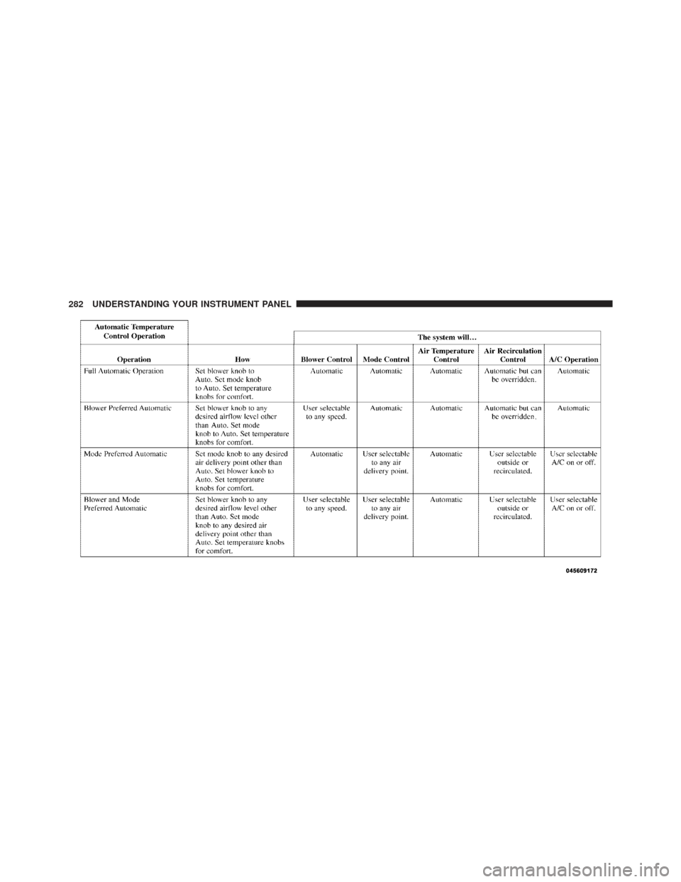 DODGE CALIBER 2011 1.G Owners Manual 282 UNDERSTANDING YOUR INSTRUMENT PANEL 