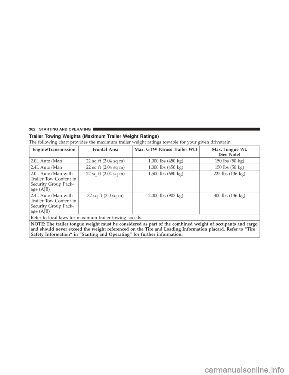 DODGE CALIBER 2011 1.G Owners Manual Trailer Towing Weights (Maximum Trailer Weight Ratings)
The following chart provides the maximum trailer weight ratings towable for your given drivetrain.
Engine/Transmission Frontal Area Max. GTW (Gr