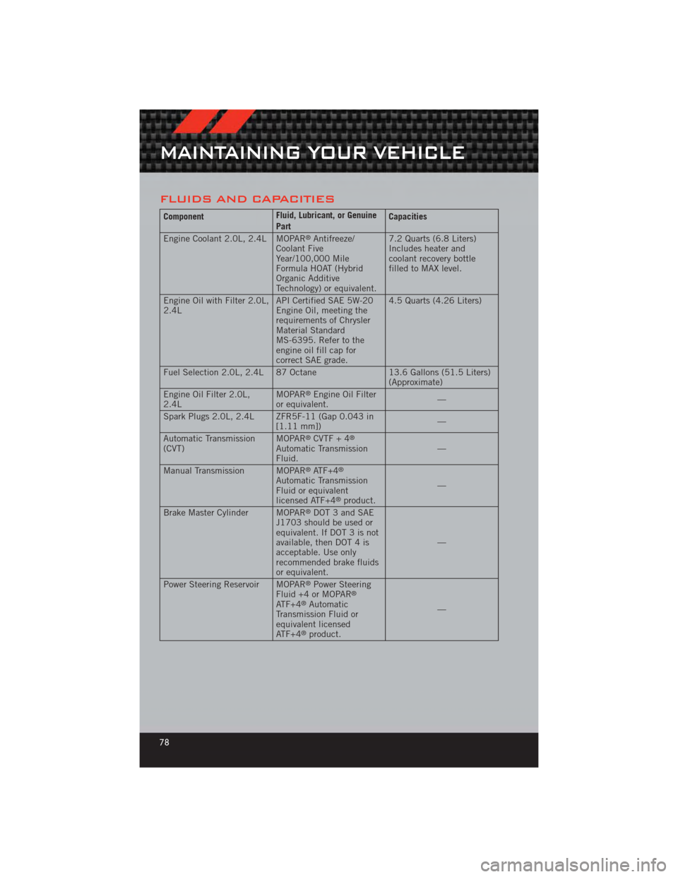 DODGE CALIBER 2012 1.G User Guide FLUIDS AND CAPACITIES
ComponentFluid, Lubricant, or Genuine
PartCapacities
Engine Coolant 2.0L, 2.4L MOPAR
®Antifreeze/
Coolant Five
Year/100,000 Mile
Formula HOAT (Hybrid
Organic Additive
Technology DODGE CALIBER 2012 1.G User Guide FLUIDS AND CAPACITIES
ComponentFluid, Lubricant, or Genuine
PartCapacities
Engine Coolant 2.0L, 2.4L MOPAR
®Antifreeze/
Coolant Five
Year/100,000 Mile
Formula HOAT (Hybrid
Organic Additive
Technology