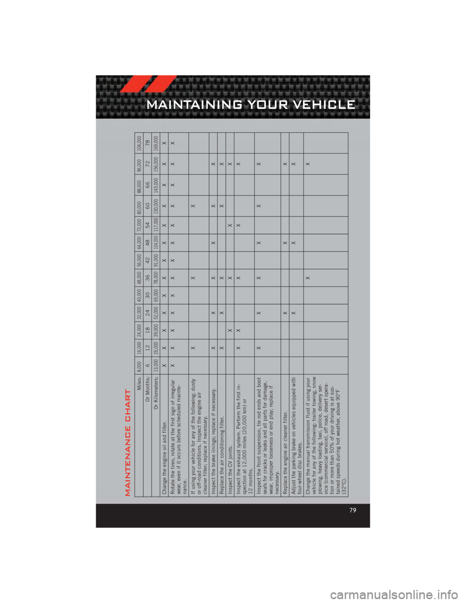 DODGE CALIBER 2012 1.G User Guide MAINTENANCE CHART
Miles:
8,000 16,000 24,000 32,000 40,000 48,000 56,000 64,000 72,000 80,000 88,000 96,000 104,000
Or Months: 6 12 18 24 30 36 42 48 54 60 66 72 78
Or Kilometers:
13,000 26,000 39,000