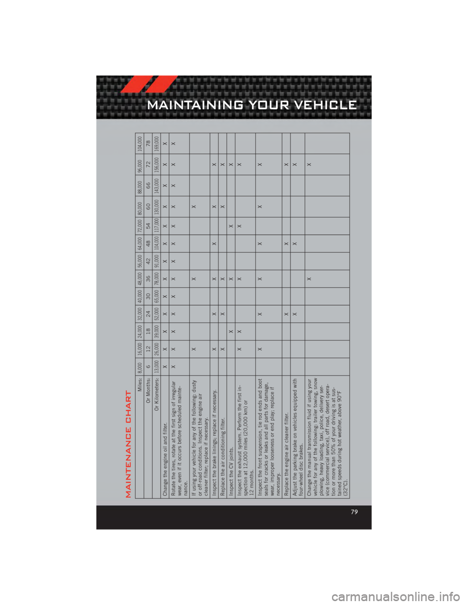 DODGE CALIBER 2012 1.G User Guide MAINTENANCE CHART
Miles:
8,000 16,000 24,000 32,000 40,000 48,000 56,000 64,000 72,000 80,000 88,000 96,000 104,000
Or Months: 6 12 18 24 30 36 42 48 54 60 66 72 78
Or Kilometers:
13,000 26,000 39,000 DODGE CALIBER 2012 1.G User Guide MAINTENANCE CHART
Miles:
8,000 16,000 24,000 32,000 40,000 48,000 56,000 64,000 72,000 80,000 88,000 96,000 104,000
Or Months: 6 12 18 24 30 36 42 48 54 60 66 72 78
Or Kilometers:
13,000 26,000 39,000