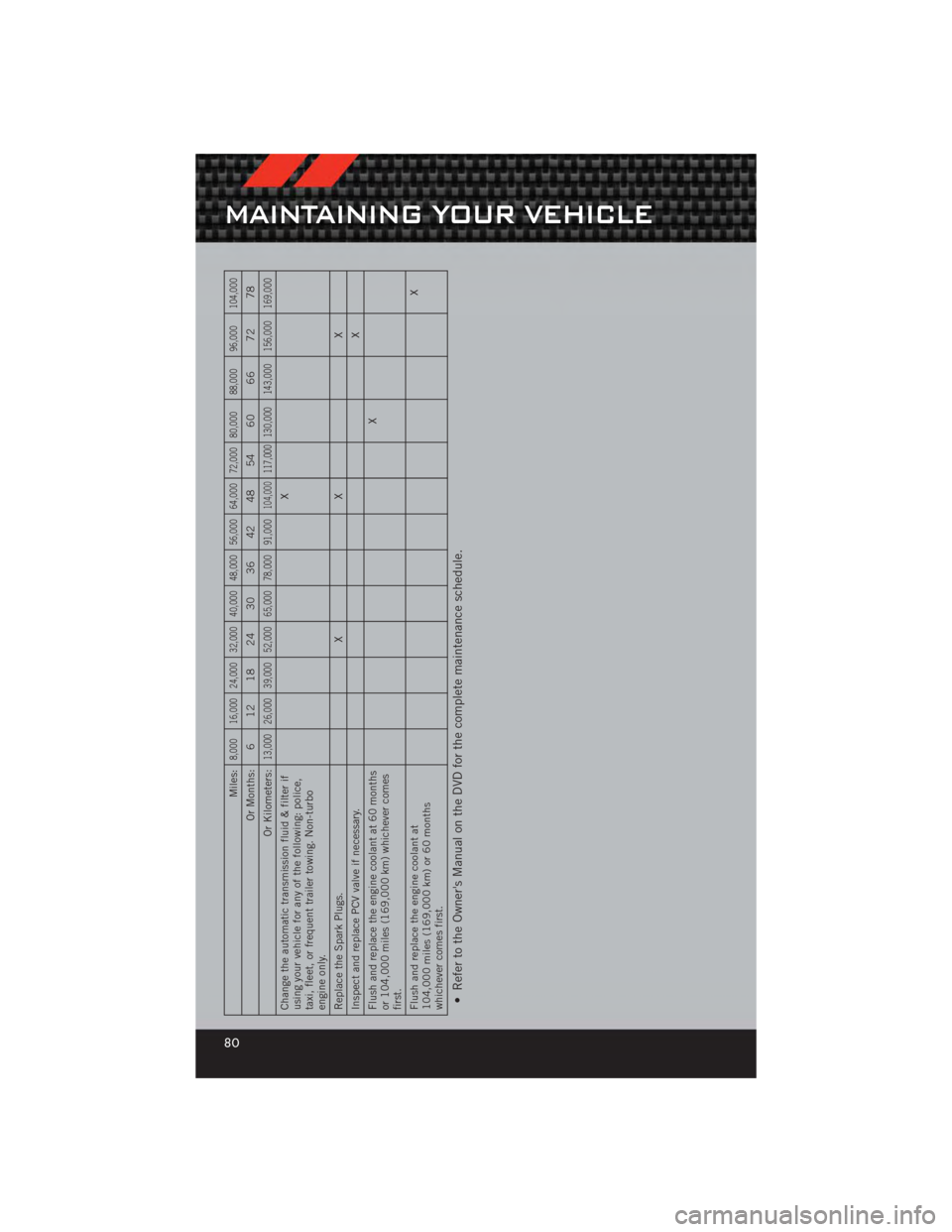 DODGE CALIBER 2012 1.G User Guide Miles:
8,000 16,000 24,000 32,000 40,000 48,000 56,000 64,000 72,000 80,000 88,000 96,000 104,000
Or Months: 6 12 18 24 30 36 42 48 54 60 66 72 78
Or Kilometers:
13,000 26,000 39,000 52,000 65,000 78, DODGE CALIBER 2012 1.G User Guide Miles:
8,000 16,000 24,000 32,000 40,000 48,000 56,000 64,000 72,000 80,000 88,000 96,000 104,000
Or Months: 6 12 18 24 30 36 42 48 54 60 66 72 78
Or Kilometers:
13,000 26,000 39,000 52,000 65,000 78,