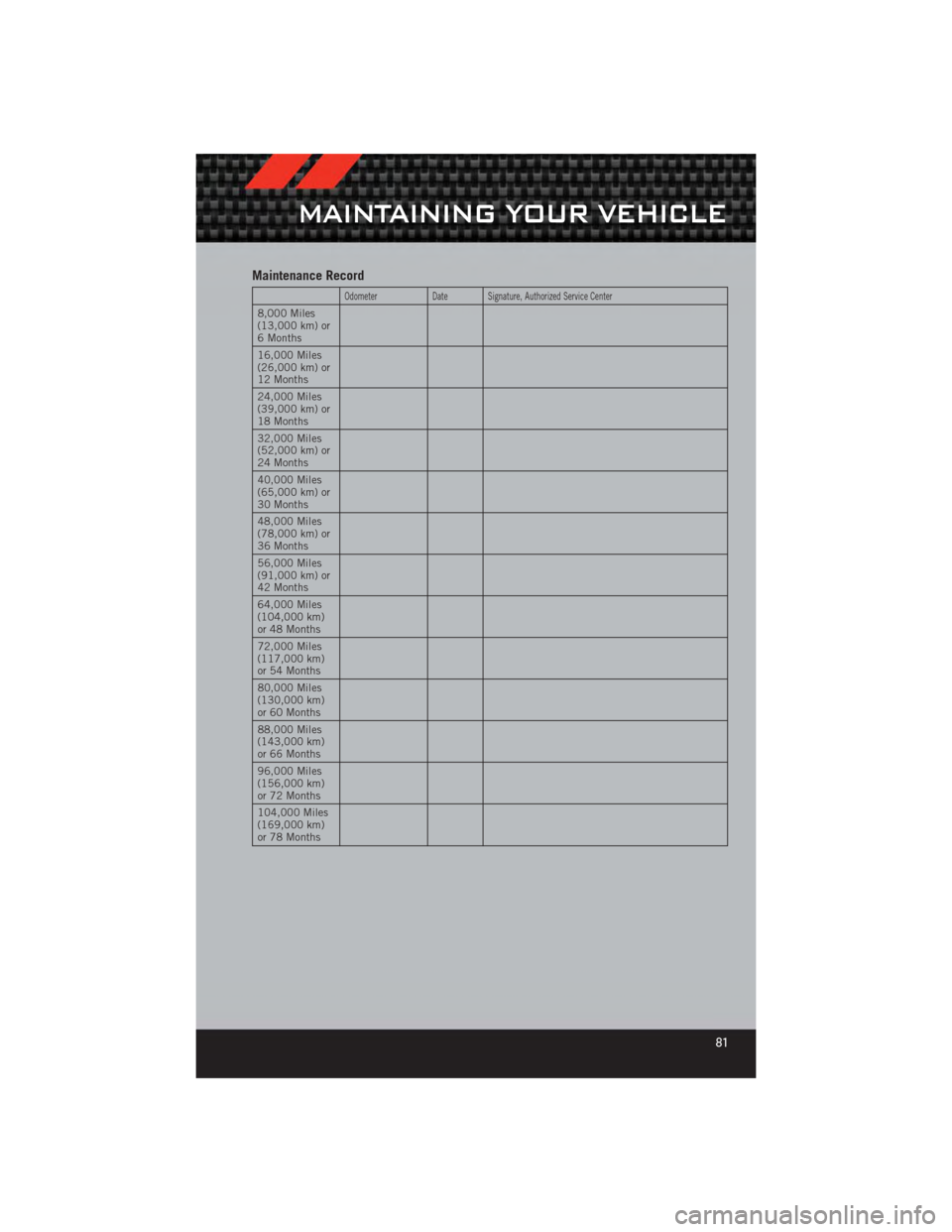 DODGE CALIBER 2012 1.G User Guide Maintenance Record
OdometerDateSignature, Authorized Service Center
8,000 Miles
(13,000 km) or
6 Months
16,000 Miles
(26,000 km) or
12 Months
24,000 Miles
(39,000 km) or
18 Months
32,000 Miles
(52,000 DODGE CALIBER 2012 1.G User Guide Maintenance Record
OdometerDateSignature, Authorized Service Center
8,000 Miles
(13,000 km) or
6 Months
16,000 Miles
(26,000 km) or
12 Months
24,000 Miles
(39,000 km) or
18 Months
32,000 Miles
(52,000