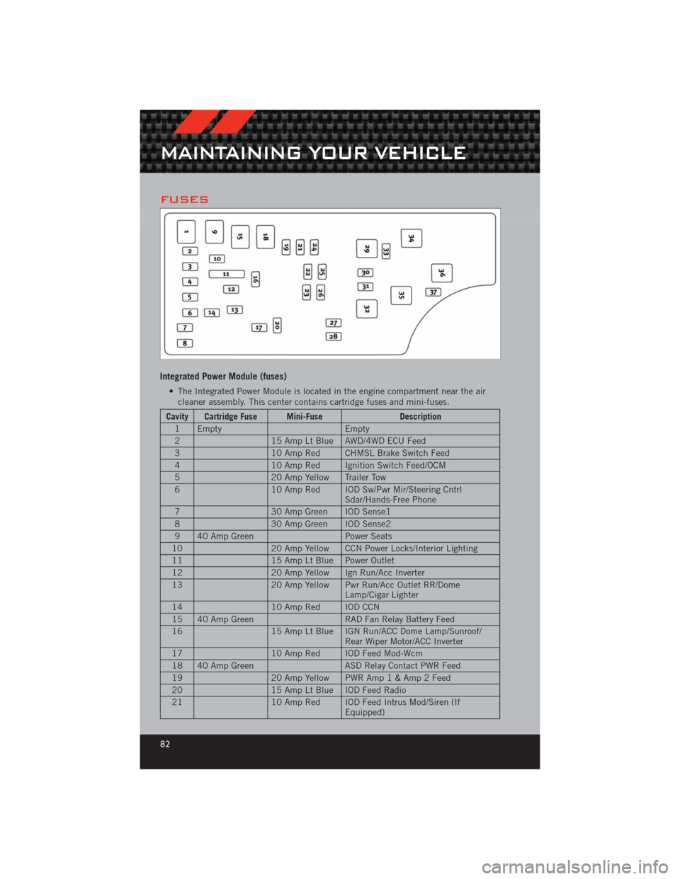 DODGE CALIBER 2012 1.G User Guide FUSES
Integrated Power Module (fuses)
• The Integrated Power Module is located in the engine compartment near the aircleaner assembly. This center contains cartridge fuses and mini-fuses.
Cavity Car DODGE CALIBER 2012 1.G User Guide FUSES
Integrated Power Module (fuses)
• The Integrated Power Module is located in the engine compartment near the aircleaner assembly. This center contains cartridge fuses and mini-fuses.
Cavity Car