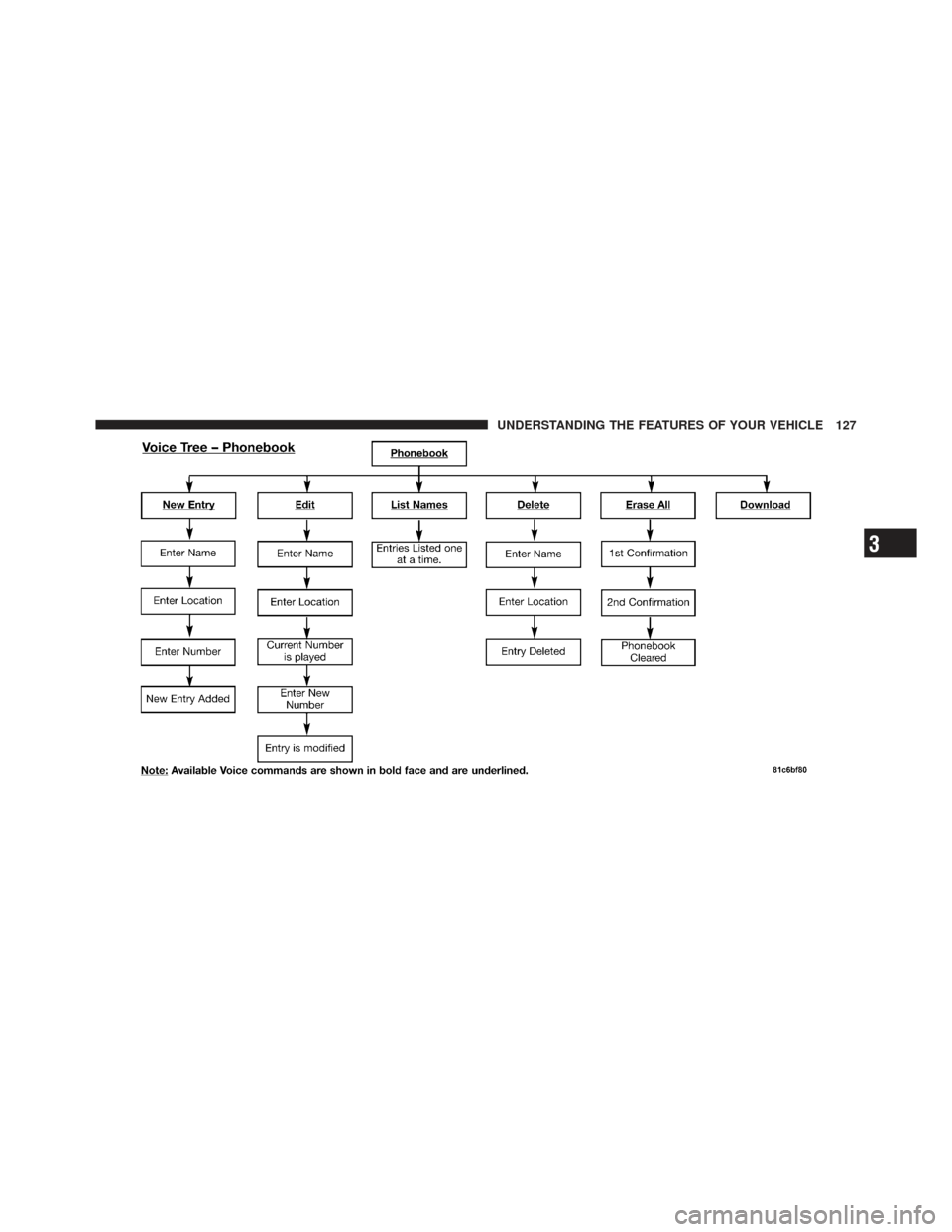 DODGE CALIBER 2012 1.G Owners Manual 3
UNDERSTANDING THE FEATURES OF YOUR VEHICLE 127 