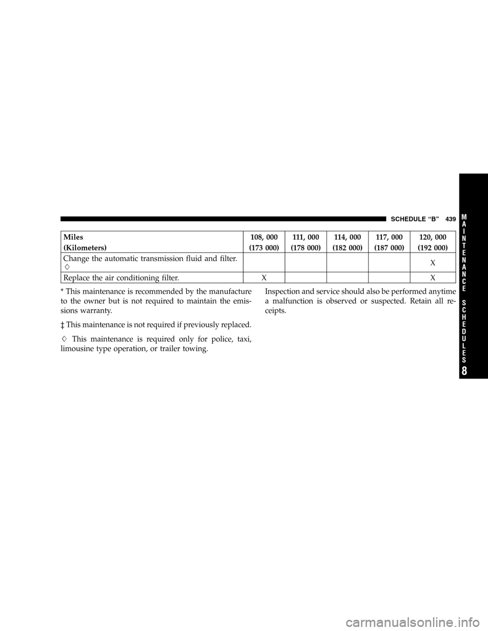 DODGE CARAVAN 2005 4.G User Guide Miles 108, 000 111, 000 114, 000 117, 000 120, 000
(Kilometers) (173 000) (178 000) (182 000) (187 000) (192 000)
Change the automatic transmission fluid and filter.
X
Replace the air conditioning fi
