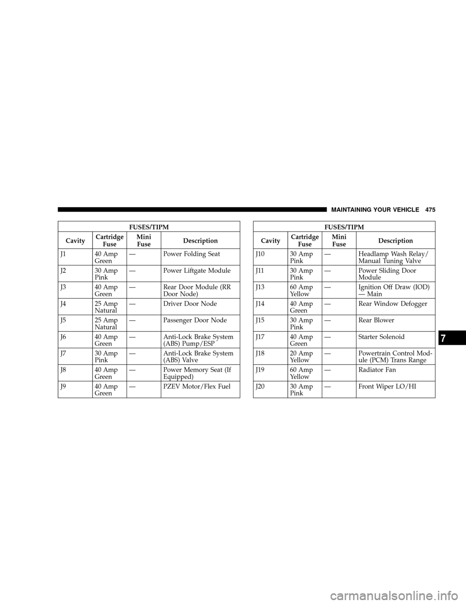 DODGE CARAVAN 2008 5.G Owners Manual FUSES/TIPM
CavityCartridge
FuseMini
FuseDescription
J1 40 Amp
GreenÐ Power Folding Seat
J2 30 Amp
PinkÐ Power Liftgate Module
J3 40 Amp
GreenÐ Rear Door Module (RR
Door Node)
J4 25 Amp
NaturalÐ Dr DODGE CARAVAN 2008 5.G Owners Manual FUSES/TIPM
CavityCartridge
FuseMini
FuseDescription
J1 40 Amp
GreenÐ Power Folding Seat
J2 30 Amp
PinkÐ Power Liftgate Module
J3 40 Amp
GreenÐ Rear Door Module (RR
Door Node)
J4 25 Amp
NaturalÐ Dr