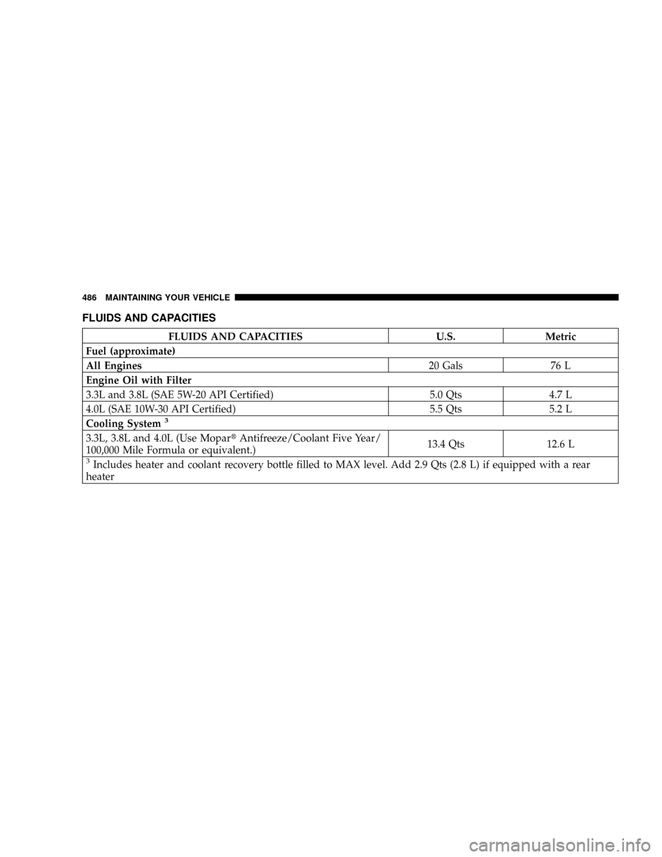 DODGE CARAVAN 2008 5.G Owners Manual FLUIDS AND CAPACITIES
FLUIDS AND CAPACITIES U.S. Metric
Fuel (approximate)
All Engines20 Gals 76 L
Engine Oil with Filter
3.3L and 3.8L (SAE 5W-20 API Certified) 5.0 Qts 4.7 L
4.0L (SAE 10W-30 API Cer DODGE CARAVAN 2008 5.G Owners Manual FLUIDS AND CAPACITIES
FLUIDS AND CAPACITIES U.S. Metric
Fuel (approximate)
All Engines20 Gals 76 L
Engine Oil with Filter
3.3L and 3.8L (SAE 5W-20 API Certified) 5.0 Qts 4.7 L
4.0L (SAE 10W-30 API Cer
