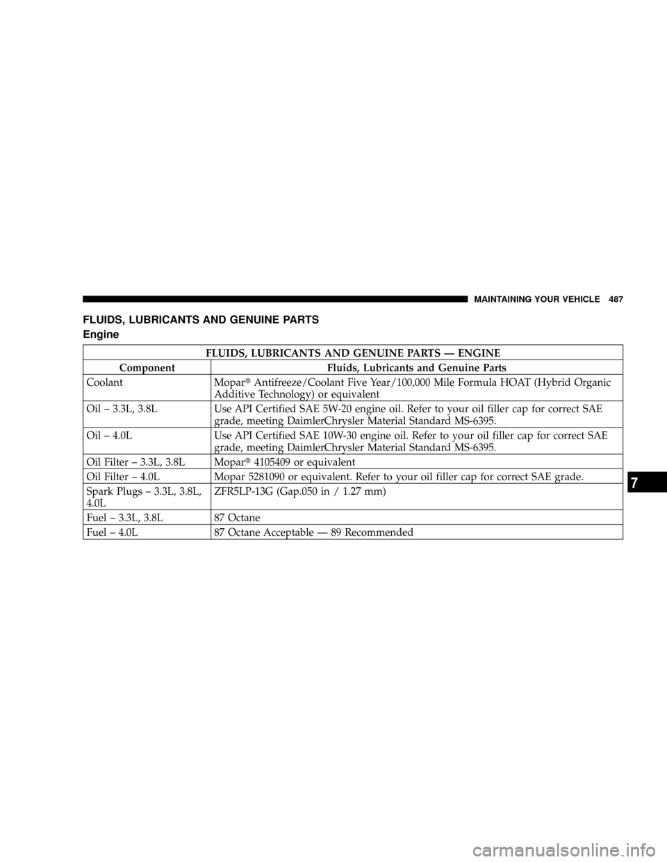 DODGE CARAVAN 2008 5.G Owners Manual FLUIDS, LUBRICANTS AND GENUINE PARTS
Engine
FLUIDS, LUBRICANTS AND GENUINE PARTS Ð ENGINE
Component Fluids, Lubricants and Genuine Parts
Coolant MopartAntifreeze/Coolant Five Year/100,000 Mile Formul DODGE CARAVAN 2008 5.G Owners Manual FLUIDS, LUBRICANTS AND GENUINE PARTS
Engine
FLUIDS, LUBRICANTS AND GENUINE PARTS Ð ENGINE
Component Fluids, Lubricants and Genuine Parts
Coolant MopartAntifreeze/Coolant Five Year/100,000 Mile Formul