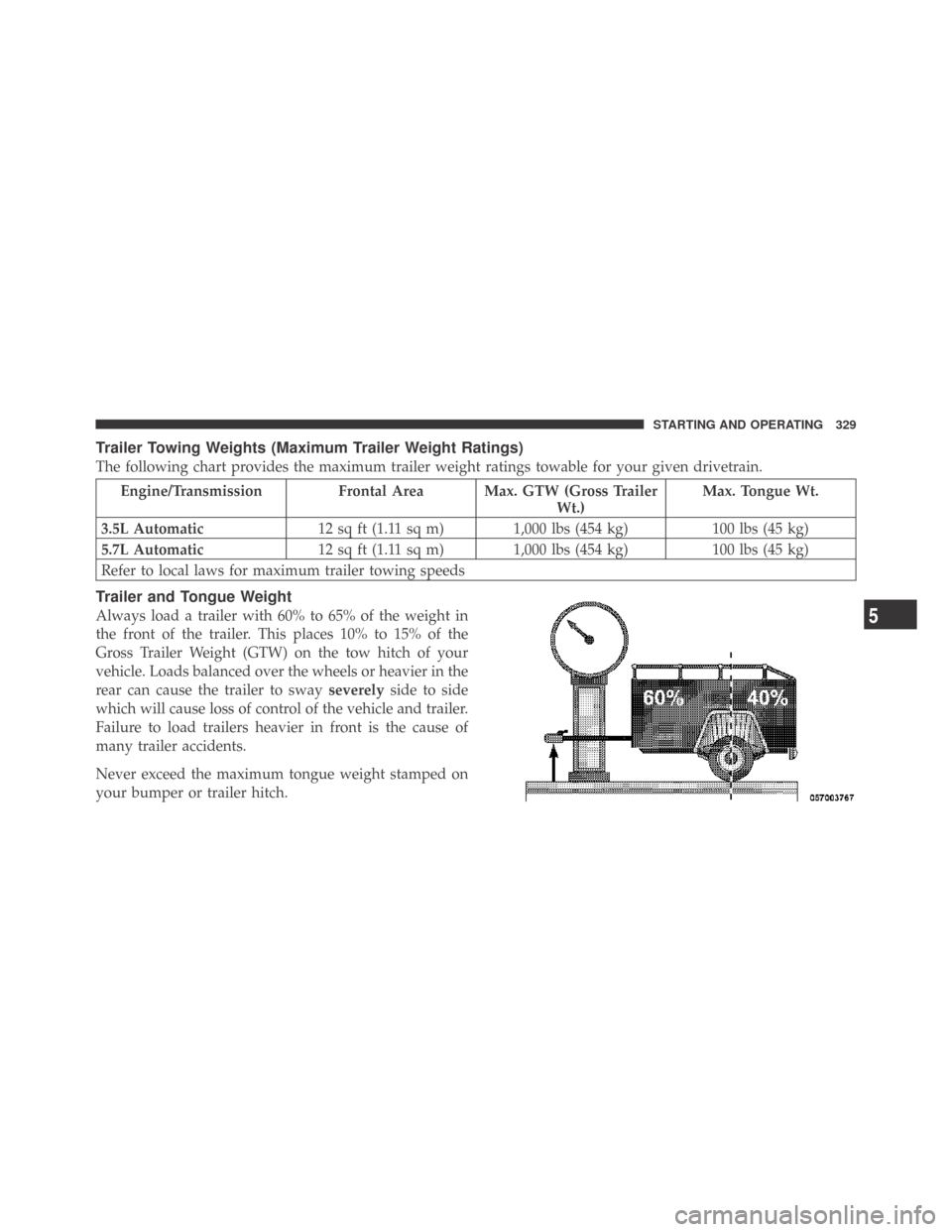 DODGE CHALLENGER 2009 3.G Owners Manual Trailer Towing Weights (Maximum Trailer Weight Ratings)
The following chart provides the maximum trailer weight ratings towable for your given drivetrain.
Engine/Transmission Frontal Area Max. GTW (Gr DODGE CHALLENGER 2009 3.G Owners Manual Trailer Towing Weights (Maximum Trailer Weight Ratings)
The following chart provides the maximum trailer weight ratings towable for your given drivetrain.
Engine/Transmission Frontal Area Max. GTW (Gr