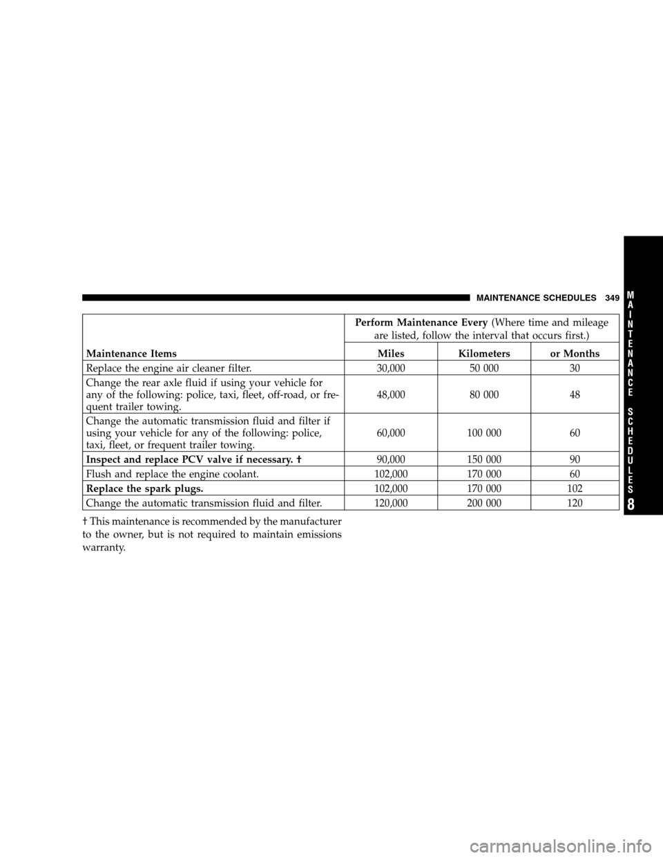 DODGE CHALLENGER SRT 2009 3.G Owners Manual Perform Maintenance Every(Where time and mileage
are listed, follow the interval that occurs first.)
Maintenance Items Miles Kilometers or Months
Replace the engine air cleaner filter. 30,000 50 000 3