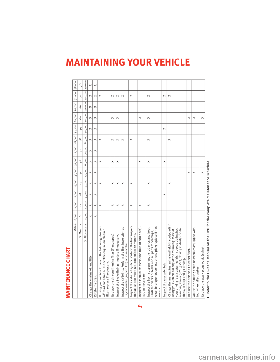 DODGE CHALLENGER 2010 3.G User Guide MAINTENANCE CHART
Miles:
6,000 12,000 18,000 24,000 30,000 36,000 42,000 48,000 54,000 60,000 66,000 72,000 78,000
Or Months: 6 12 18 24 30 36 42 48 54 60 66 72 78
Or Kilometers:
10,000 20,000 30,000 