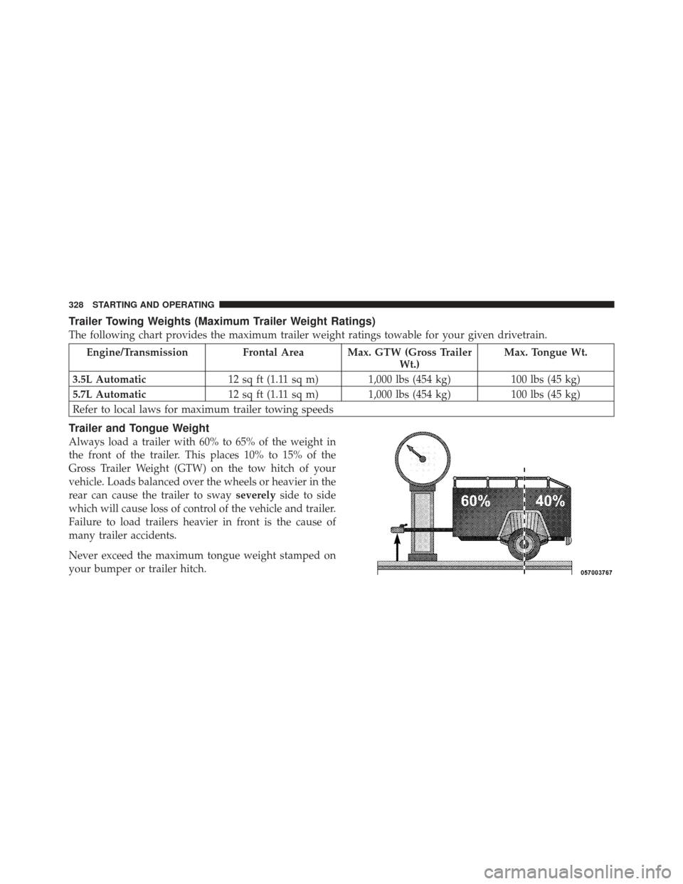 DODGE CHALLENGER 2010 3.G Owners Manual Trailer Towing Weights (Maximum Trailer Weight Ratings)
The following chart provides the maximum trailer weight ratings towable for your given drivetrain.
Engine/TransmissionFrontal Area Max. GTW (Gro DODGE CHALLENGER 2010 3.G Owners Manual Trailer Towing Weights (Maximum Trailer Weight Ratings)
The following chart provides the maximum trailer weight ratings towable for your given drivetrain.
Engine/TransmissionFrontal Area Max. GTW (Gro