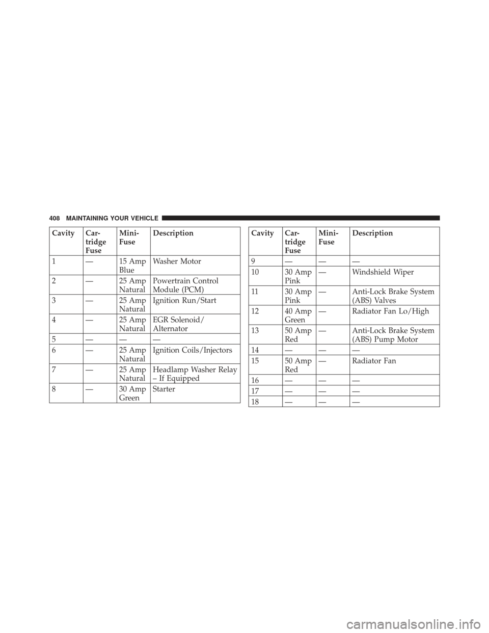 DODGE CHALLENGER 2010 3.G Owners Manual Cavity Car-tridge
FuseMini-
Fuse
Description
1 — 15 Amp BlueWasher Motor
2 — 25 Amp NaturalPowertrain Control
Module (PCM)
3 — 25 Amp NaturalIgnition Run/Start
4 — 25 Amp NaturalEGR Solenoid/
