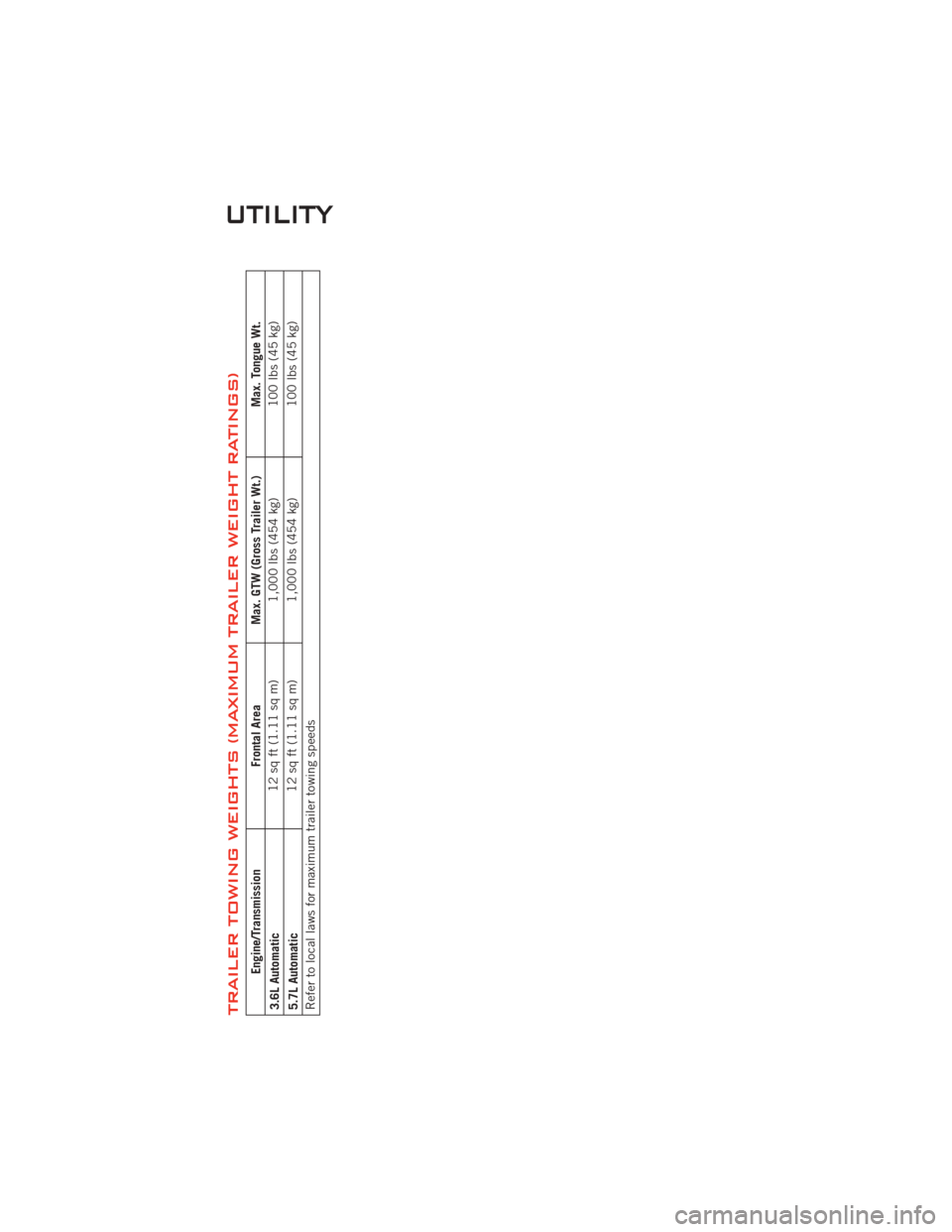 DODGE CHALLENGER 2011 3.G Service Manual TRAILER TOWING WEIGHTS (MAXIMUM TRAILER WEIGHT RATINGS)
Engine/TransmissionFrontal AreaMax. GTW (Gross Trailer Wt.) Max. Tongue Wt.
3.6L Automatic 12 sq ft (1.11 sq m)
1,000 lbs (454 kg) 100 lbs (45 k