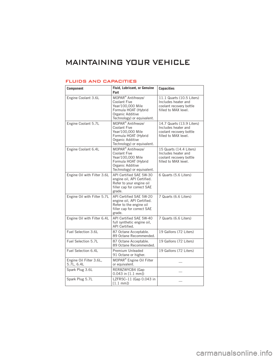 DODGE CHALLENGER 2011 3.G Repair Manual FLUIDS AND CAPACITIES
ComponentFluid, Lubricant, or Genuine
PartCapacities
Engine Coolant 3.6L MOPAR
®Antifreeze/
Coolant Five
Year/100,000 Mile
Formula HOAT (Hybrid
Organic Additive
Technology) or e DODGE CHALLENGER 2011 3.G Repair Manual FLUIDS AND CAPACITIES
ComponentFluid, Lubricant, or Genuine
PartCapacities
Engine Coolant 3.6L MOPAR
®Antifreeze/
Coolant Five
Year/100,000 Mile
Formula HOAT (Hybrid
Organic Additive
Technology) or e