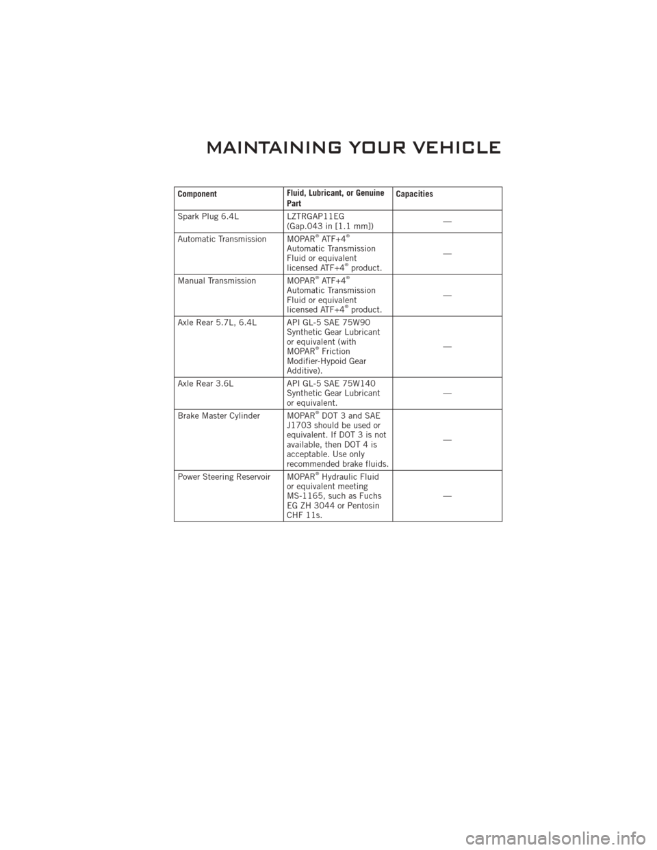 DODGE CHALLENGER 2011 3.G Manual PDF ComponentFluid, Lubricant, or Genuine
PartCapacities
Spark Plug 6.4L LZTRGAP11EG
(Gap.043 in [1.1 mm]) —
Automatic Transmission MOPAR
®ATF+4®
Automatic Transmission
Fluid or equivalent
licensed AT