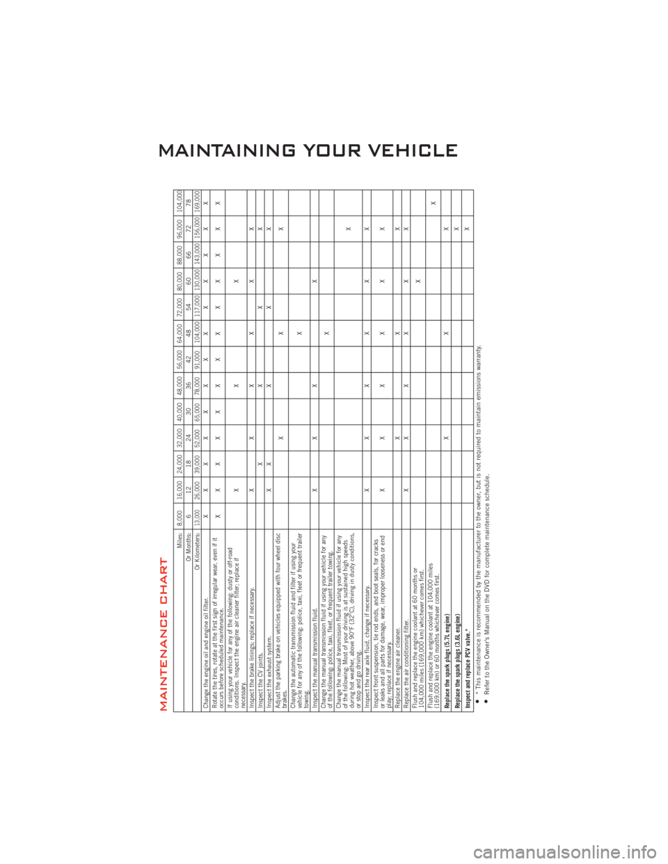 DODGE CHALLENGER 2011 3.G User Guide MAINTENANCE CHART
Miles:
8,000 16,000 24,000 32,000 40,000 48,000 56,000 64,000 72,000 80,000 88,000 96,000
104,000
Or Months: 6 12 18 24 30 36 42 48 54 60 66 72 78
Or Kilometers:
13,000
26,000 39,000 DODGE CHALLENGER 2011 3.G User Guide MAINTENANCE CHART
Miles:
8,000 16,000 24,000 32,000 40,000 48,000 56,000 64,000 72,000 80,000 88,000 96,000
104,000
Or Months: 6 12 18 24 30 36 42 48 54 60 66 72 78
Or Kilometers:
13,000
26,000 39,000