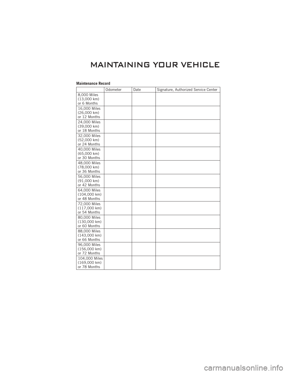 DODGE CHALLENGER 2011 3.G Manual PDF Maintenance Record
Odometer Date Signature, Authorized Service Center
8,000 Miles
(13,000 km)
or 6 Months
16,000 Miles
(26,000 km)
or 12 Months
24,000 Miles
(39,000 km)
or 18 Months
32,000 Miles
(52,0 DODGE CHALLENGER 2011 3.G Manual PDF Maintenance Record
Odometer Date Signature, Authorized Service Center
8,000 Miles
(13,000 km)
or 6 Months
16,000 Miles
(26,000 km)
or 12 Months
24,000 Miles
(39,000 km)
or 18 Months
32,000 Miles
(52,0