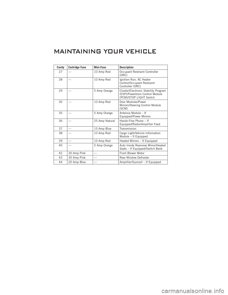 DODGE CHALLENGER 2011 3.G Manual PDF Cavity Cartridge Fuse Mini-Fuse Description27 — 10 Amp Red Occupant Restraint Controller
(ORC)
28 — 10 Amp Red Ignition Run, AC Heater
Control/Occupant Restraint
Controller (ORC)
29 — 5 Amp Oran DODGE CHALLENGER 2011 3.G Manual PDF Cavity Cartridge Fuse Mini-Fuse Description27 — 10 Amp Red Occupant Restraint Controller
(ORC)
28 — 10 Amp Red Ignition Run, AC Heater
Control/Occupant Restraint
Controller (ORC)
29 — 5 Amp Oran