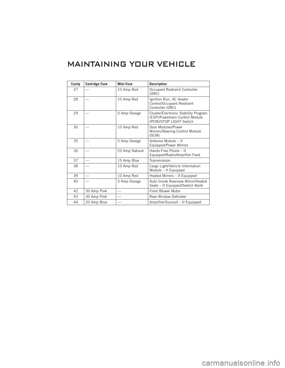 DODGE CHALLENGER 2011 3.G User Guide Cavity Cartridge Fuse Mini-Fuse Description27 — 10 Amp Red Occupant Restraint Controller
(ORC)
28 — 10 Amp Red Ignition Run, AC Heater
Control/Occupant Restraint
Controller (ORC)
29 — 5 Amp Oran
