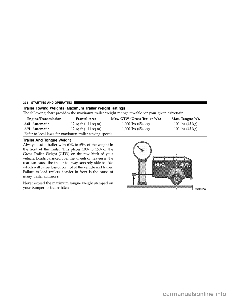 DODGE CHALLENGER 2011 3.G Owners Manual Trailer Towing Weights (Maximum Trailer Weight Ratings)
The following chart provides the maximum trailer weight ratings towable for your given drivetrain.
Engine/Transmission Frontal Area Max. GTW (Gr DODGE CHALLENGER 2011 3.G Owners Manual Trailer Towing Weights (Maximum Trailer Weight Ratings)
The following chart provides the maximum trailer weight ratings towable for your given drivetrain.
Engine/Transmission Frontal Area Max. GTW (Gr