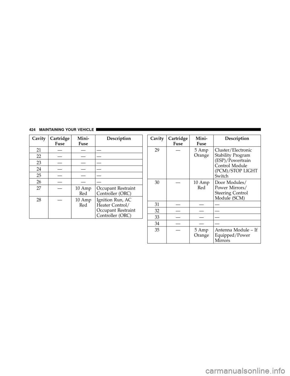 DODGE CHALLENGER 2011 3.G Owners Manual Cavity CartridgeFuseMini-
Fuse Description
21 — — —
22 — — —
23 — — —
24 — — —
25 — — —
26 — — —
27 — 10 Amp RedOccupant Restraint
Controller (ORC)
28 — 10 Amp DODGE CHALLENGER 2011 3.G Owners Manual Cavity CartridgeFuseMini-
Fuse Description
21 — — —
22 — — —
23 — — —
24 — — —
25 — — —
26 — — —
27 — 10 Amp RedOccupant Restraint
Controller (ORC)
28 — 10 Amp