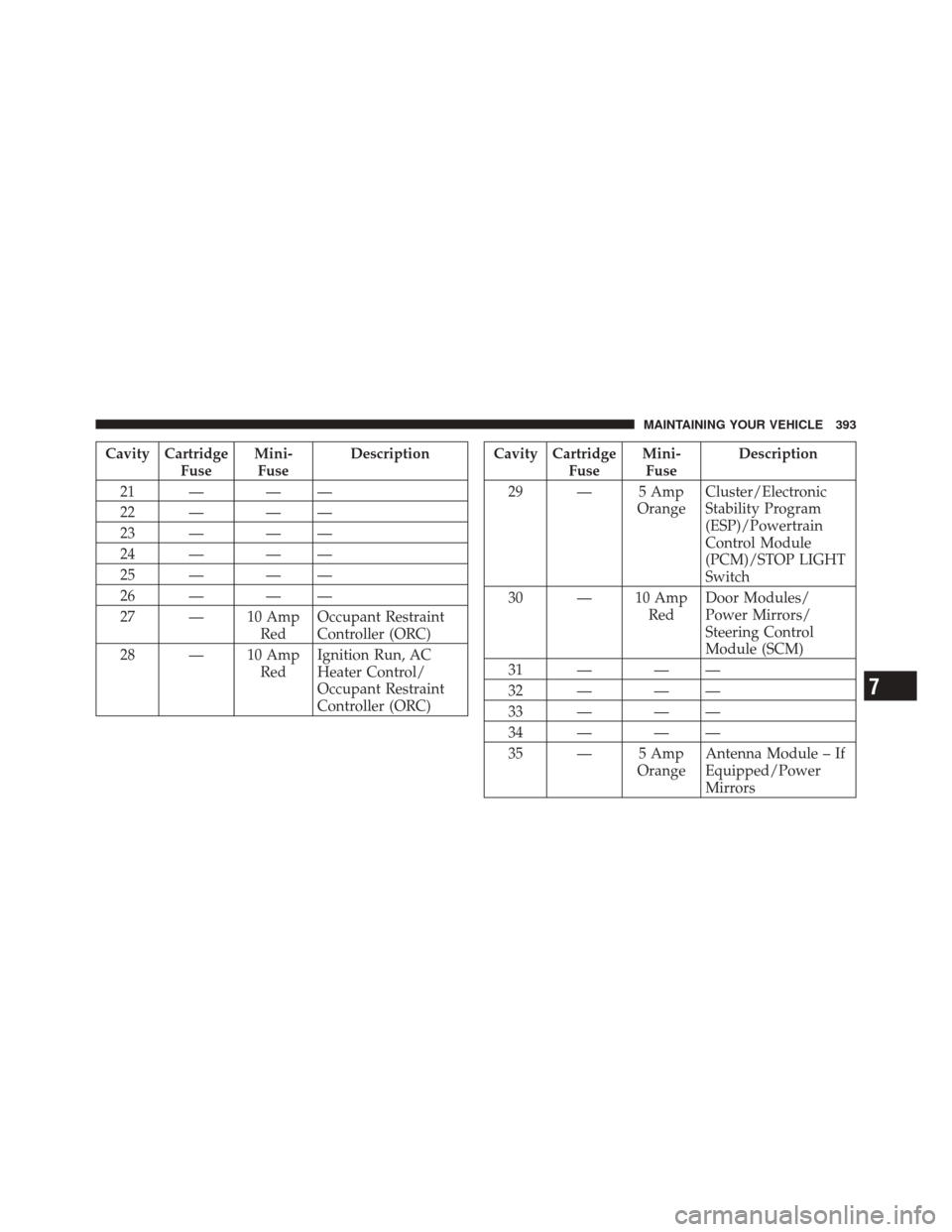 DODGE CHALLENGER SRT 2011 3.G Owners Manual Cavity CartridgeFuseMini-
Fuse Description
21 — — —
22 — — —
23 — — —
24 — — —
25 — — —
26 — — —
27 — 10 Amp RedOccupant Restraint
Controller (ORC)
28 — 10 Amp 