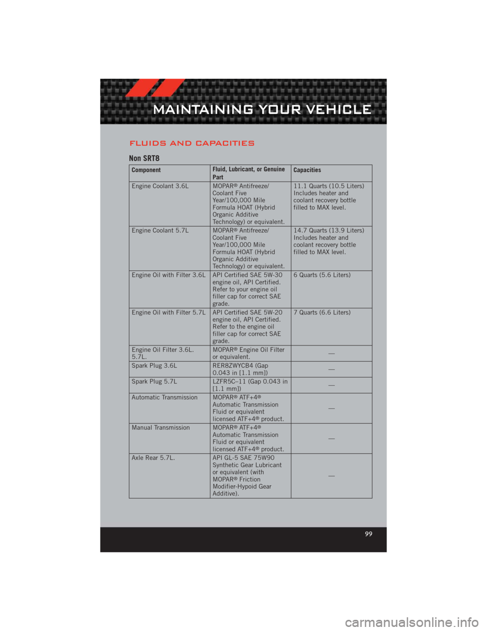 DODGE CHALLENGER 2012 3.G User Guide FLUIDS AND CAPACITIES
Non SRT8
ComponentFluid, Lubricant, or Genuine
PartCapacities
Engine Coolant 3.6L MOPAR
®Antifreeze/
Coolant Five
Year/100,000 Mile
Formula HOAT (Hybrid
Organic Additive
Technol DODGE CHALLENGER 2012 3.G User Guide FLUIDS AND CAPACITIES
Non SRT8
ComponentFluid, Lubricant, or Genuine
PartCapacities
Engine Coolant 3.6L MOPAR
®Antifreeze/
Coolant Five
Year/100,000 Mile
Formula HOAT (Hybrid
Organic Additive
Technol