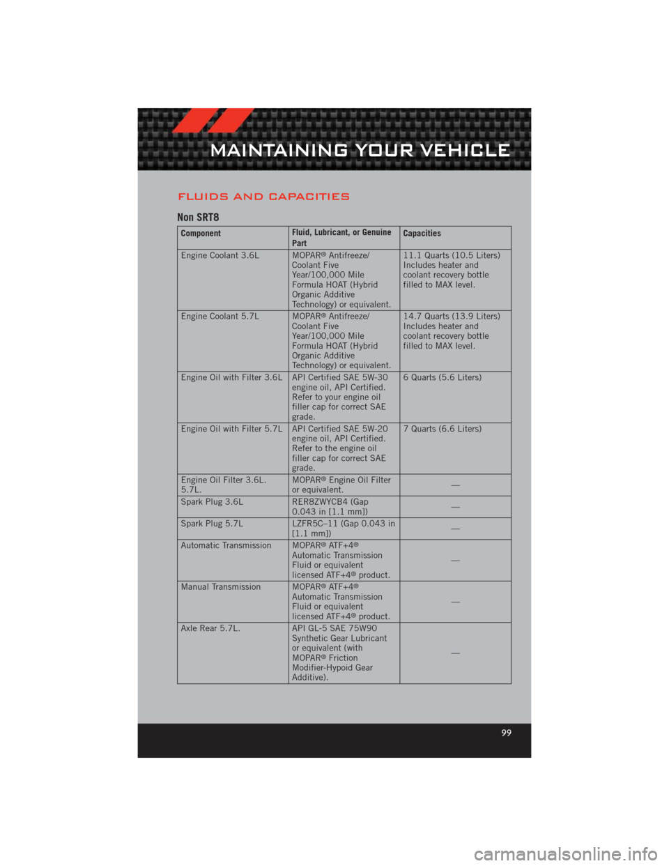 DODGE CHALLENGER 2012 3.G User Guide FLUIDS AND CAPACITIES
Non SRT8
ComponentFluid, Lubricant, or Genuine
PartCapacities
Engine Coolant 3.6L MOPAR
®Antifreeze/
Coolant Five
Year/100,000 Mile
Formula HOAT (Hybrid
Organic Additive
Technol