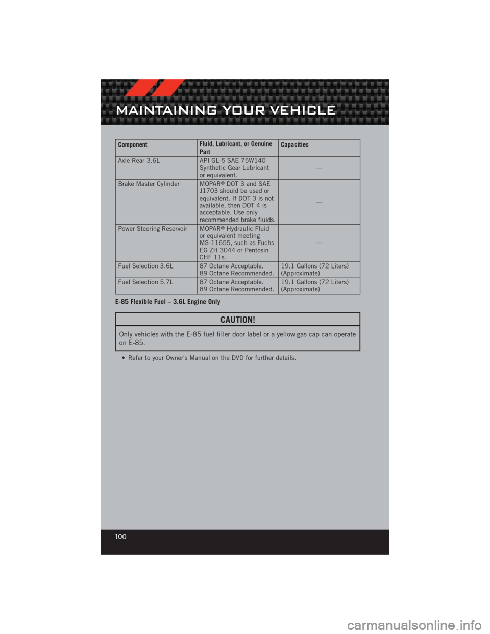 DODGE CHALLENGER 2012 3.G User Guide ComponentFluid, Lubricant, or Genuine
PartCapacities
Axle Rear 3.6L API GL-5 SAE 75W140 Synthetic Gear Lubricant
or equivalent. —
Brake Master Cylinder MOPAR
®DOT 3 and SAE
J1703 should be used or
