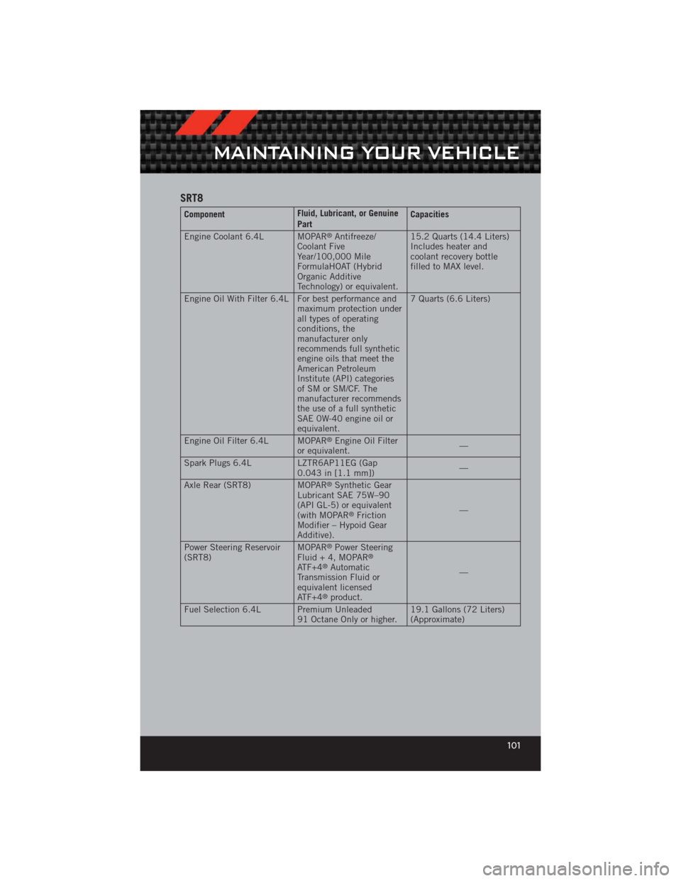 DODGE CHALLENGER 2012 3.G User Guide SRT8
ComponentFluid, Lubricant, or Genuine
PartCapacities
Engine Coolant 6.4L MOPAR
®Antifreeze/
Coolant Five
Year/100,000 Mile
FormulaHOAT (Hybrid
Organic Additive
Technology) or equivalent. 15.2 Qu DODGE CHALLENGER 2012 3.G User Guide SRT8
ComponentFluid, Lubricant, or Genuine
PartCapacities
Engine Coolant 6.4L MOPAR
®Antifreeze/
Coolant Five
Year/100,000 Mile
FormulaHOAT (Hybrid
Organic Additive
Technology) or equivalent. 15.2 Qu