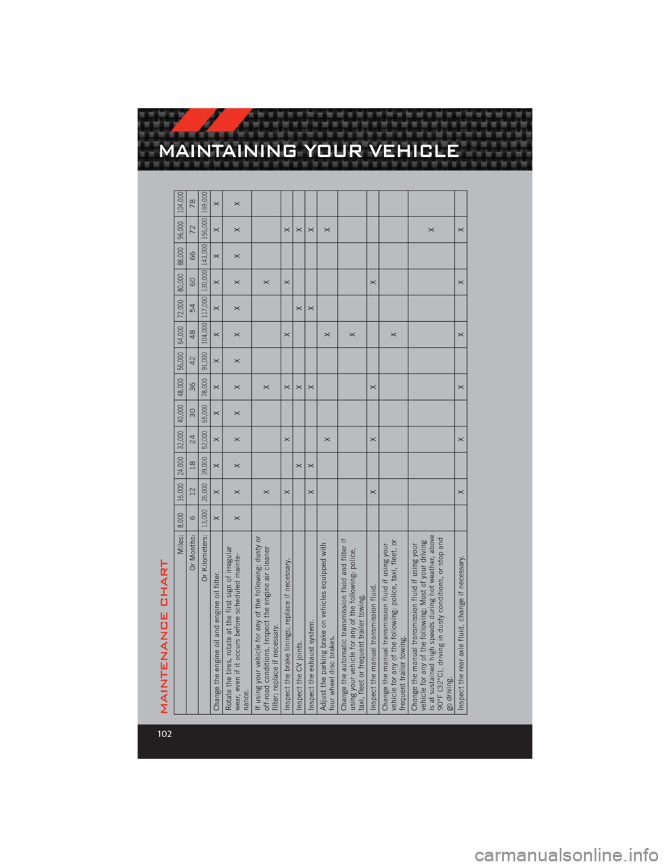 DODGE CHALLENGER 2012 3.G User Guide MAINTENANCE CHART
Miles:
8,000 16,000 24,000 32,000 40,000 48,000 56,000 64,000 72,000 80,000 88,000 96,000 104,000
Or Months: 6 12 18 24 30 36 42 48 54 60 66 72 78
Or Kilometers:
13,000 26,000 39,000
