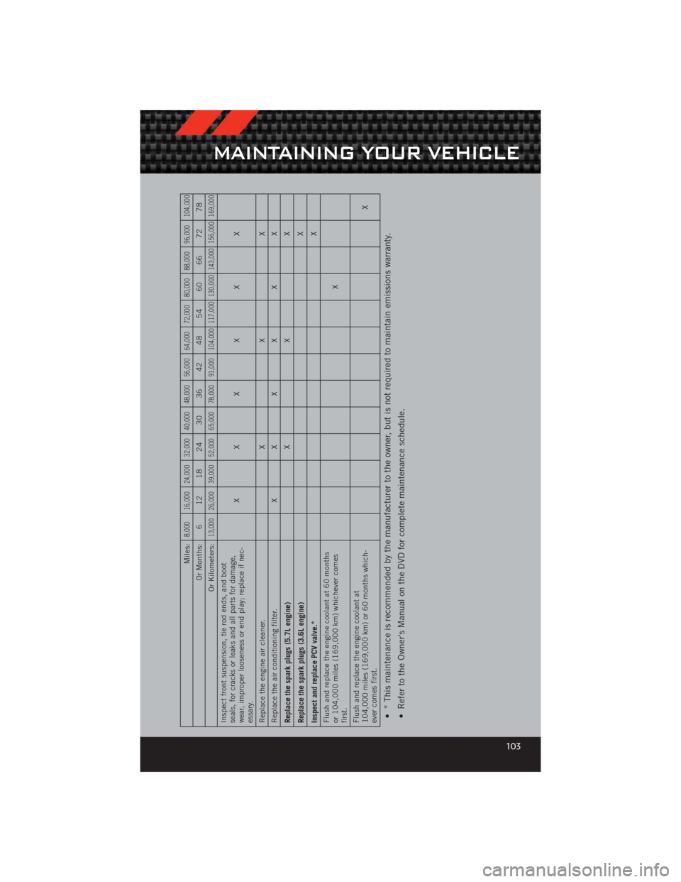 DODGE CHALLENGER 2012 3.G User Guide Miles:
8,000 16,000 24,000 32,000 40,000 48,000 56,000 64,000 72,000 80,000 88,000 96,000 104,000
Or Months: 6 12 18 24 30 36 42 48 54 60 66 72 78
Or Kilometers:
13,000 26,000 39,000 52,000 65,000 78,