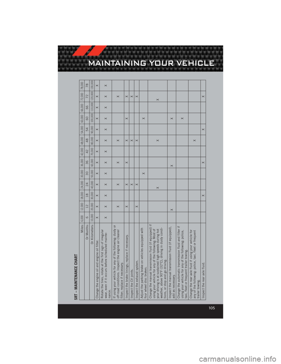 DODGE CHALLENGER 2012 3.G User Guide SRT – MAINTENANCE CHART
Miles:
6,000 12,000 18,000 24,000 30,000 36,000 42,000 48,000 54,000 60,000 66,000 72,000 78,000
Or Months: 6 12 18 24 30 36 42 48 54 60 66 72 78
Or Kilometers:
10,000 20,000 DODGE CHALLENGER 2012 3.G User Guide SRT – MAINTENANCE CHART
Miles:
6,000 12,000 18,000 24,000 30,000 36,000 42,000 48,000 54,000 60,000 66,000 72,000 78,000
Or Months: 6 12 18 24 30 36 42 48 54 60 66 72 78
Or Kilometers:
10,000 20,000