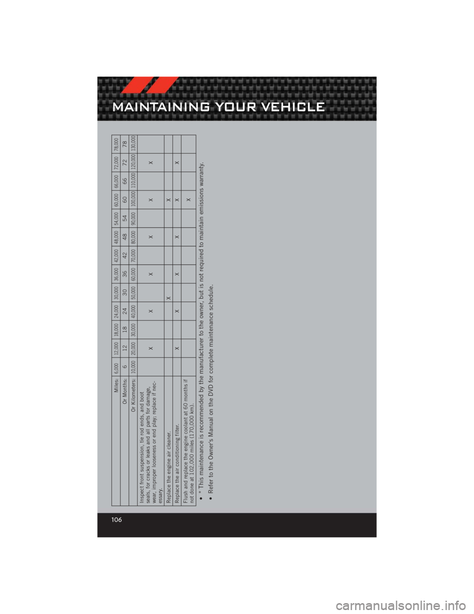 DODGE CHALLENGER 2012 3.G User Guide Miles:
6,000 12,000 18,000 24,000 30,000 36,000 42,000 48,000 54,000 60,000 66,000 72,000 78,000
Or Months: 6 12 18 24 30 36 42 48 54 60 66 72 78
Or Kilometers:
10,000 20,000 30,000 40,000 50,000 60,0